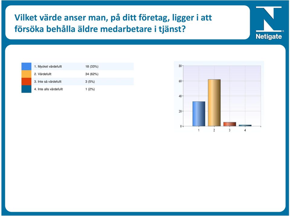 Mycket värdefullt 18 (33%) 2. Värdefullt 34 (62%) 3.