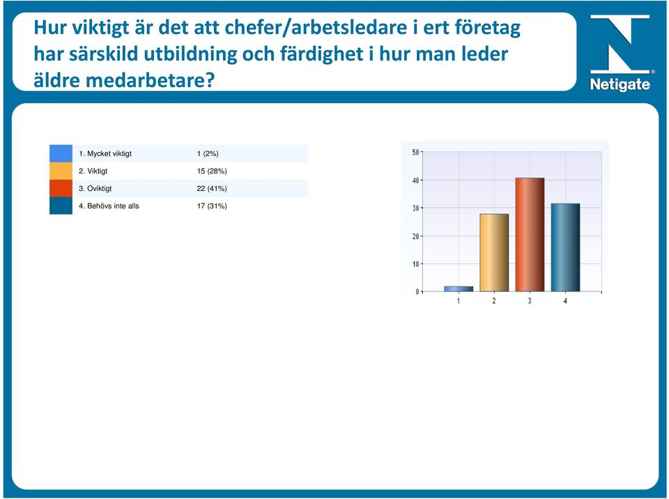 leder äldre medarbetare? 1. Mycket viktigt 1 (2%) 2.