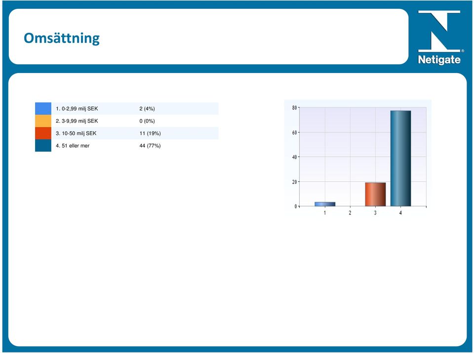 3-9,99 milj SEK 0 (0%) 3.