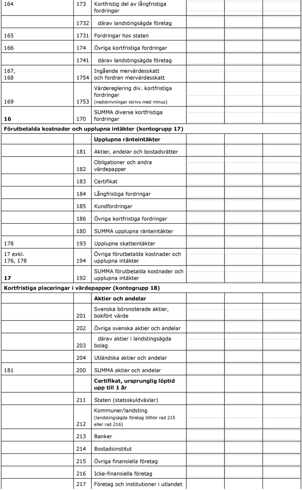 kortfristiga fordringar (nedskrivningar skrivs med minus) 16 170 SUMMA diverse kortfristiga fordringar Förutbetalda kostnader och upplupna intäkter (kontogrupp 17) Upplupna ränteintäkter 181 Aktier,