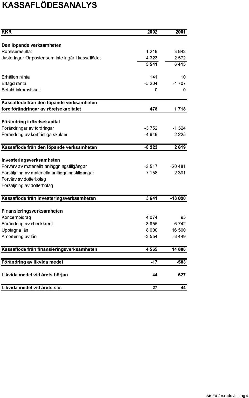 Förändring av kortfristiga skulder -4 949 2 225 Kassaflöde från den löpande verksamheten -8 223 2 619 Investeringsverksamheten Förvärv av materiella anläggningstillgångar -3 517-20 481 Försäljning av