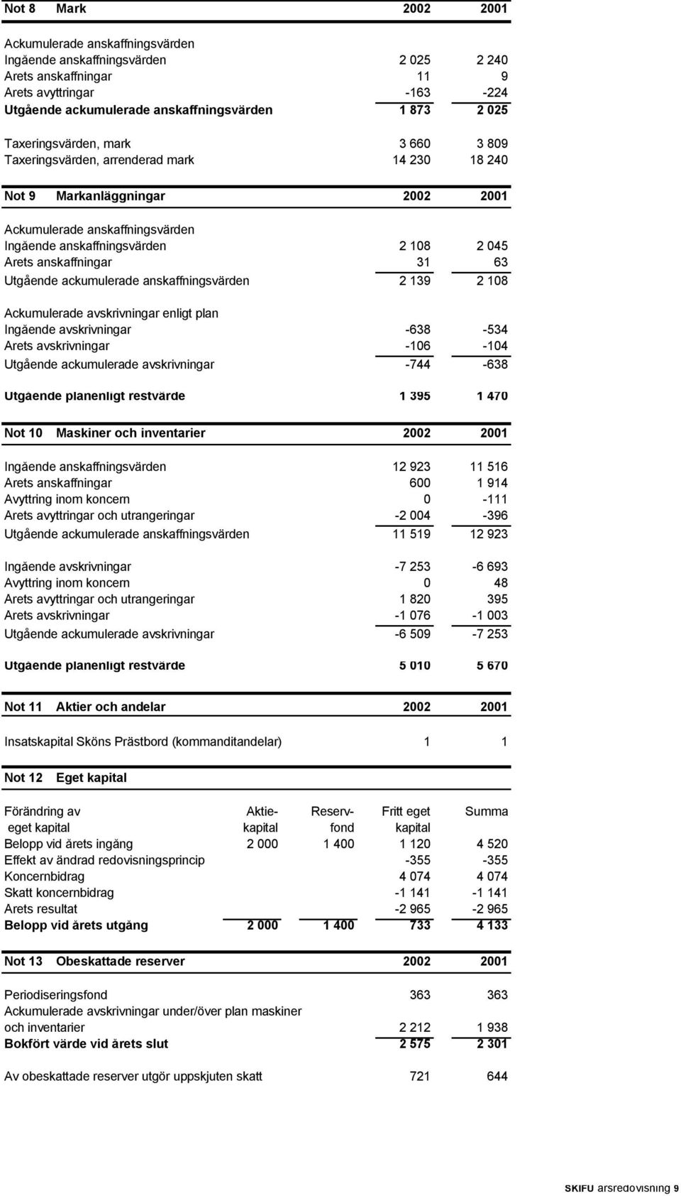 anskaffningar 31 63 Utgående ackumulerade anskaffningsvärden 2 139 2 108 Ackumulerade avskrivningar enligt plan Ingående avskrivningar -638-534 Årets avskrivningar -106-104 Utgående ackumulerade