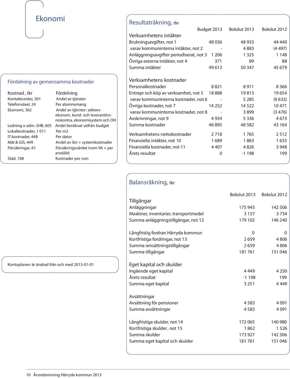 SHB, 605 Andel beräknat utifrån budget Lokalkostnader, 1 011 Per m2 IT-kostnader, 448 Per dator Mät & GIS, 449 Andel av lön + systemkostnader Försäkringar, 61 Försäkringsvärdet inom VA + per anställd