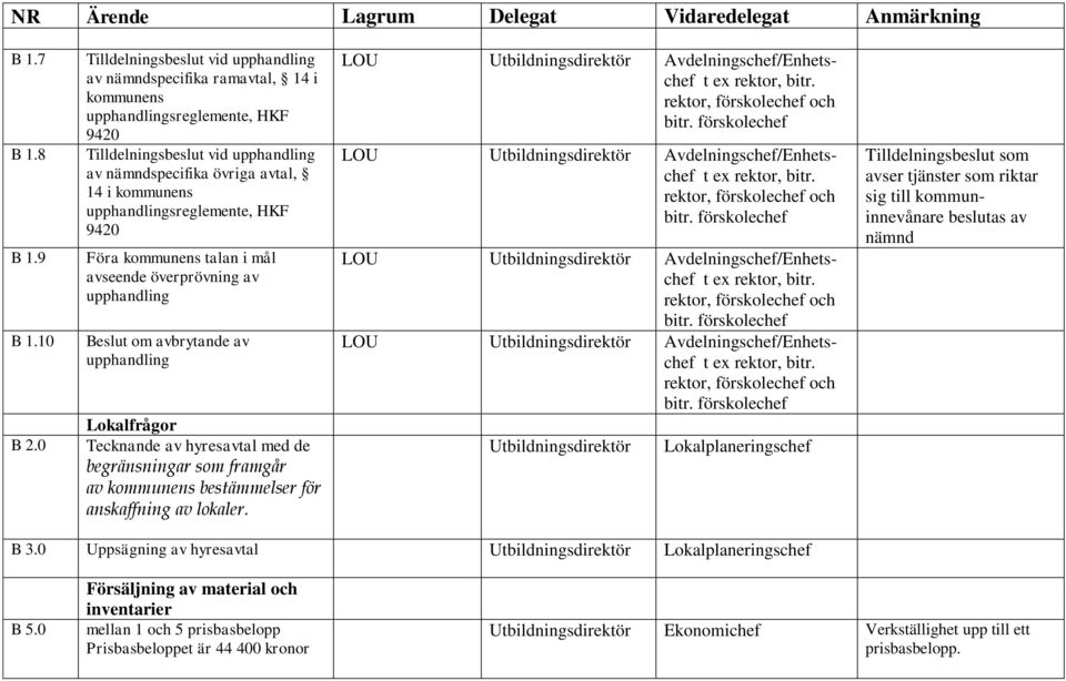 upphandlingsreglemente, HKF 9420 Föra kommunens talan i mål avseende överprövning av upphandling Beslut om avbrytande av upphandling Lokalfrågor Tecknande av hyresavtal med de begränsningar som