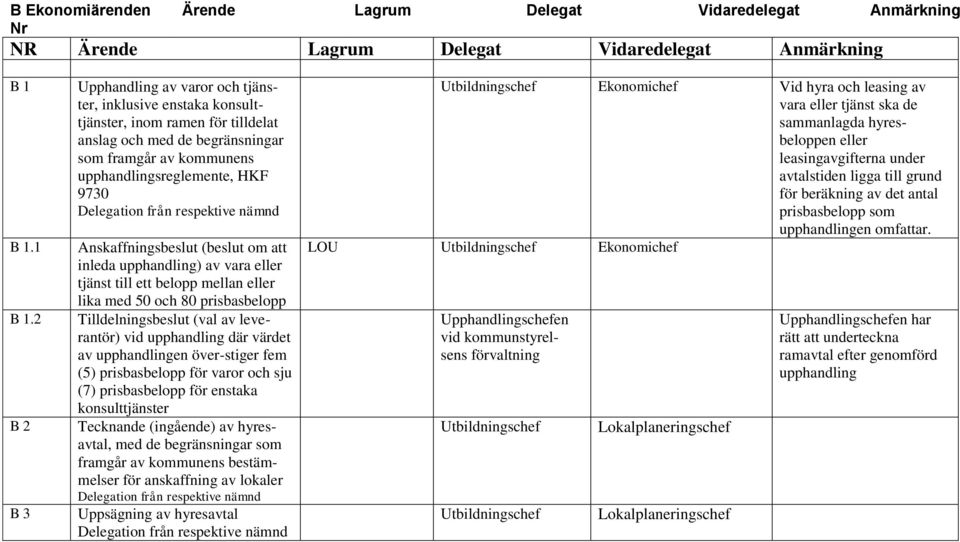 2 B 2 B 3 Upphandling av varor och tjänster, inklusive enstaka konsulttjänster, inom ramen för tilldelat anslag och med de begränsningar som framgår av kommunens upphandlingsreglemente, HKF 9730