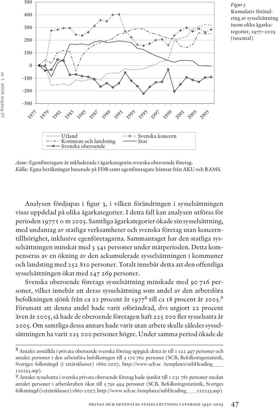 Källa: Egna beräkningar baserade på FDB samt egenföretagare hämtat från AKU och RAMS. Analysen fördjupas i figur 3, i vilken förändringen i sysselsättningen visas uppdelad på olika ägarkategorier.