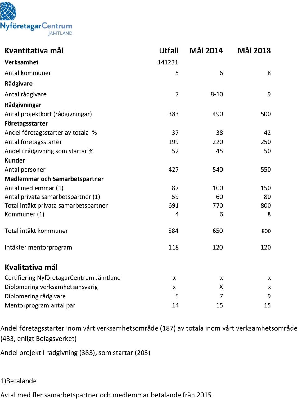 87 100 150 Antal privata samarbetspartner (1) 59 60 80 Total intäkt privata samarbetspartner 691 770 800 Kommuner (1) 4 6 8 Total intäkt kommuner 584 650 800 Intäkter mentorprogram 118 120 120