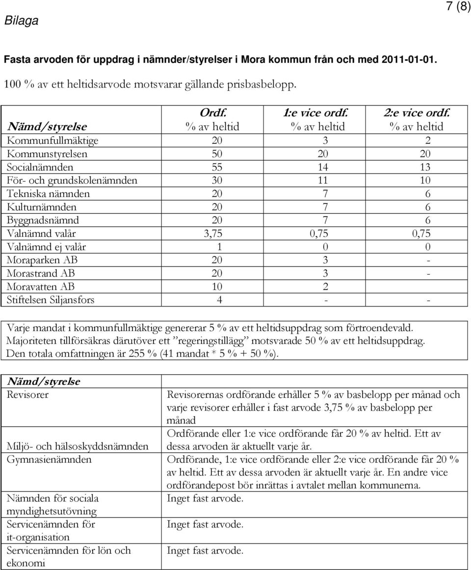 % av heltid Kommunfullmäktige 20 3 2 Kommunstyrelsen 50 20 20 Socialnämnden 55 14 13 För- och grundskolenämnden 30 11 10 Tekniska nämnden 20 7 6 Kulturnämnden 20 7 6 Byggnadsnämnd 20 7 6 Valnämnd