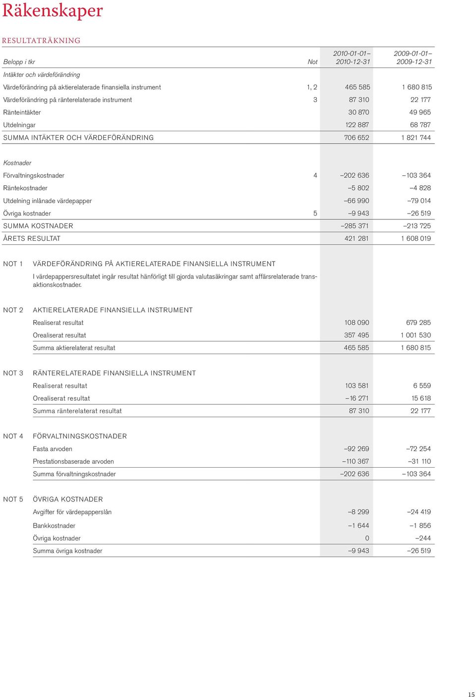 Förvaltningskostnader 4 202 636 103 364 Räntekostnader 5 802 4 828 Utdelning inlånade värdepapper 66 990 79 014 Övriga kostnader 5 9 943 26 519 SUMMA KOSTNADER 285 371 213 725 ÅRETS RESULTAT 421 281