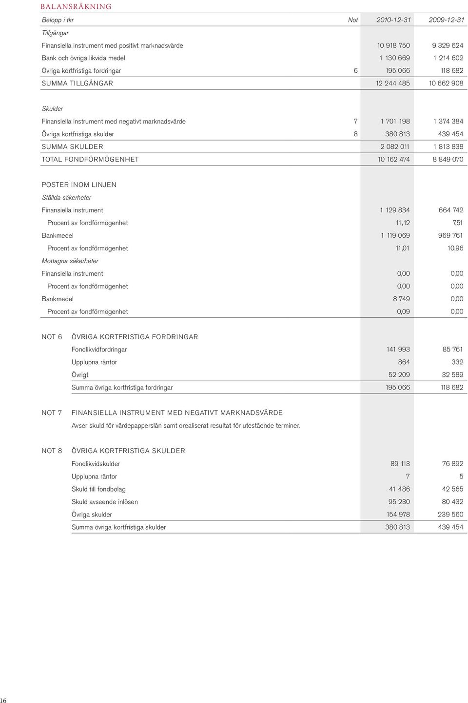 439 454 SUMMA SKULDER 2 082 011 1 813 838 TOTAL FONDFÖRMÖGENHET 10 162 474 8 849 070 POSTER INOM LINJEN Ställda säkerheter Finansiella instrument 1 129 834 664 742 Procent av fondförmögenhet 11,12