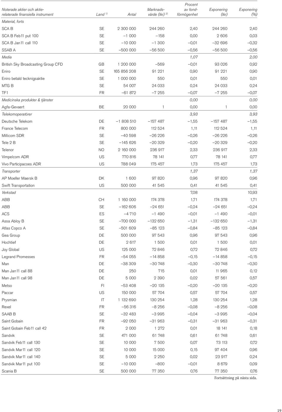 Broadcasting Group CFD GB 1 200 000 569 0,01 93 026 0,92 Eniro SE 165 856 208 91 221 0,90 91 221 0,90 Eniro betald tecknigsaktie SE 1 000 000 550 0,01 550 0,01 MTG B SE 54 007 24 033 0,24 24 033 0,24