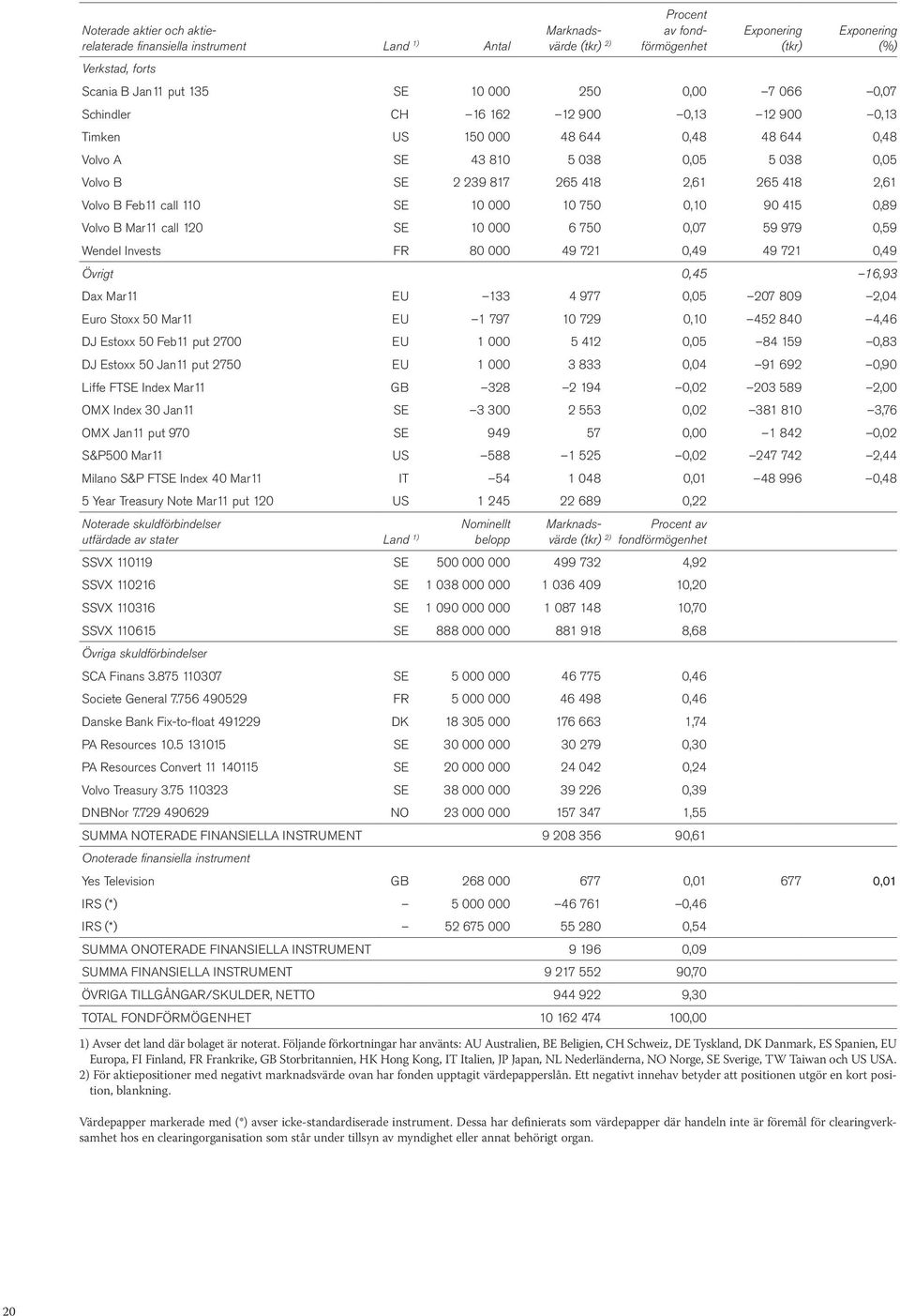 10 000 10 750 0,10 90 415 0,89 Volvo B Mar11 call 120 SE 10 000 6 750 0,07 59 979 0,59 Wendel Invests FR 80 000 49 721 0,49 49 721 0,49 Övrigt 0,45 16,93 Dax Mar11 EU 133 4 977 0,05 207 809 2,04 Euro