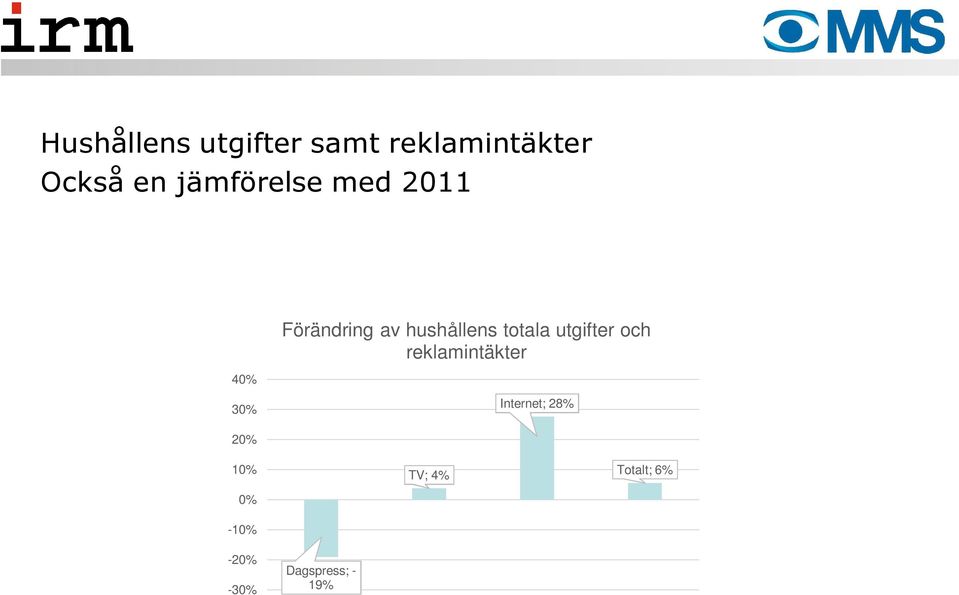 totala utgifter och reklamintäkter Internet; 28% 20%