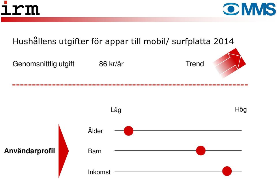 Genomsnittlig utgift 86 kr/år