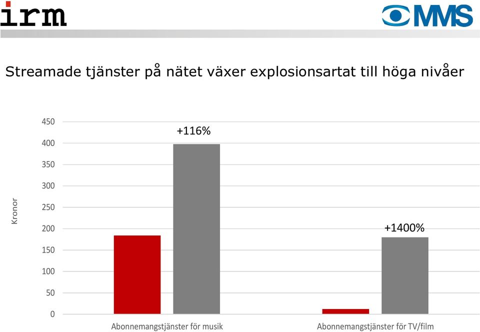 Kronor 350 300 250 200 150 100 50 +1400% 0