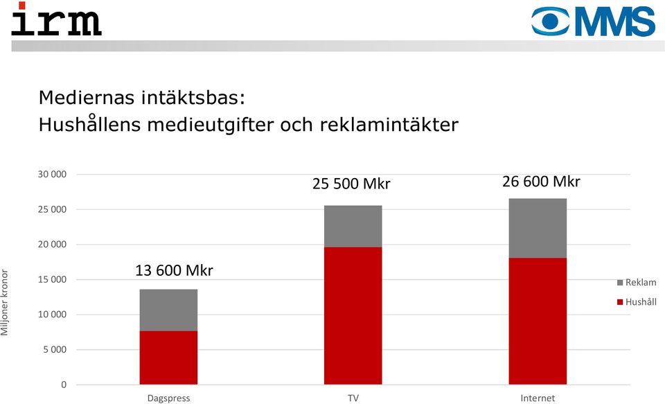 25 000 20 000 Miljoner kronor 15 000 10 000 13