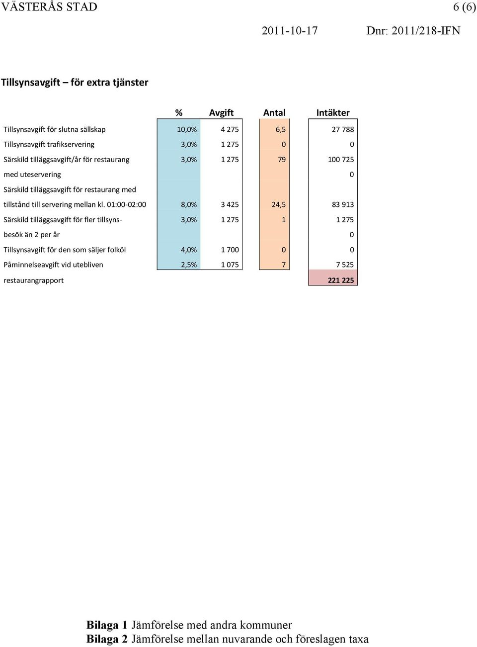 01:00-02:00 8,0% 3 425 24,5 83 913 Särskild tilläggsavgift för fler tillsyns- 3,0% 1 275 1 1275 besök än 2 per år 0 Tillsynsavgift för den som säljer folköl 4,0% 1 700 0 0