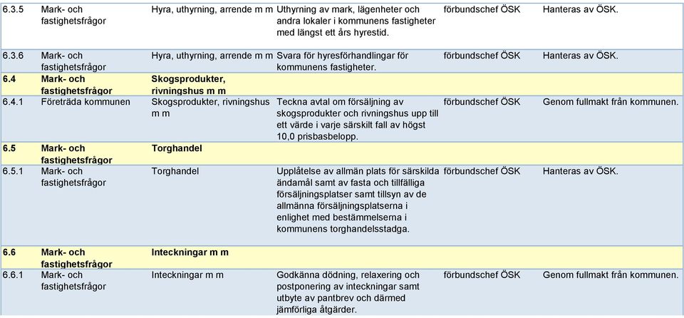 Skogsprodukter, rivningshus m m Torghandel Torghandel Teckna avtal om försäljning av skogsprodukter och rivningshus upp till ett värde i varje särskilt fall av högst 10,0 prisbasbelopp.