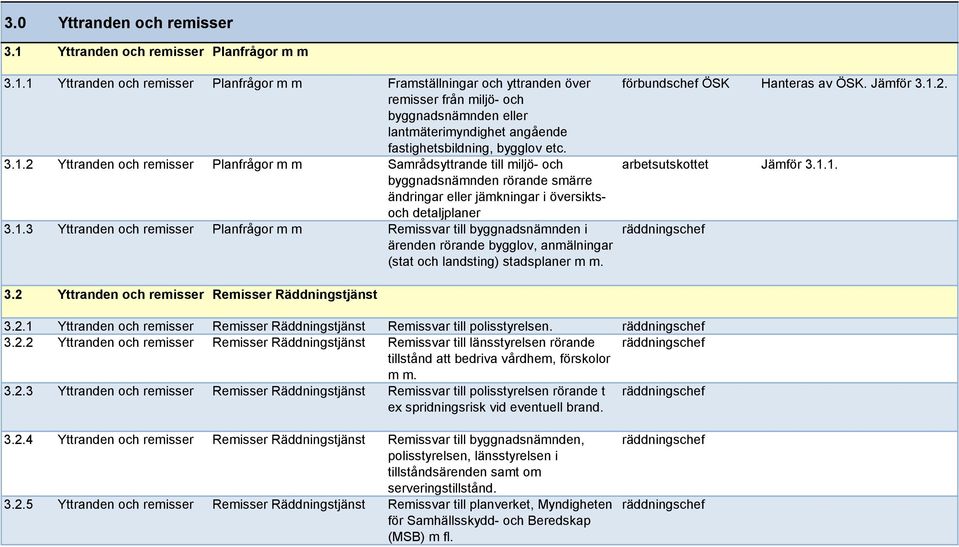 1 Yttranden och remisser Planfrågor m m Framställningar och yttranden över remisser från miljö- och byggnadsnämnden eller lantmäterimyndighet angående fastighetsbildning, bygglov etc. 3.1.2 Yttranden och remisser Planfrågor m m Samrådsyttrande till miljö- och byggnadsnämnden rörande smärre ändringar eller jämkningar i översiktsoch detaljplaner 3.