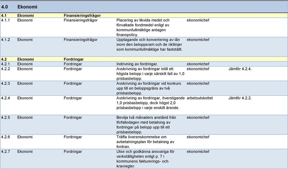 4.2.3 Ekonomi Fordringar Avskrivning av fordringar vid konkurs ekonomichef upp till en beloppsgräns av två prisbasbelopp. 4.2.4 Ekonomi Fordringar Avskrivning av fordringar, överstigande arbetsutskottet Jämför 4.