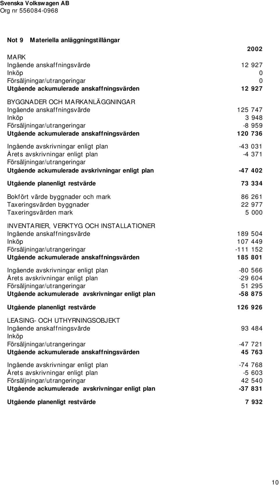 enligt plan -4 371 Försäljningar/utrangeringar Utgående ackumulerade avskrivningar enligt plan -47 402 Utgående planenligt restvärde 73 334 Bokfört värde byggnader och mark 86 261 Taxeringsvärden