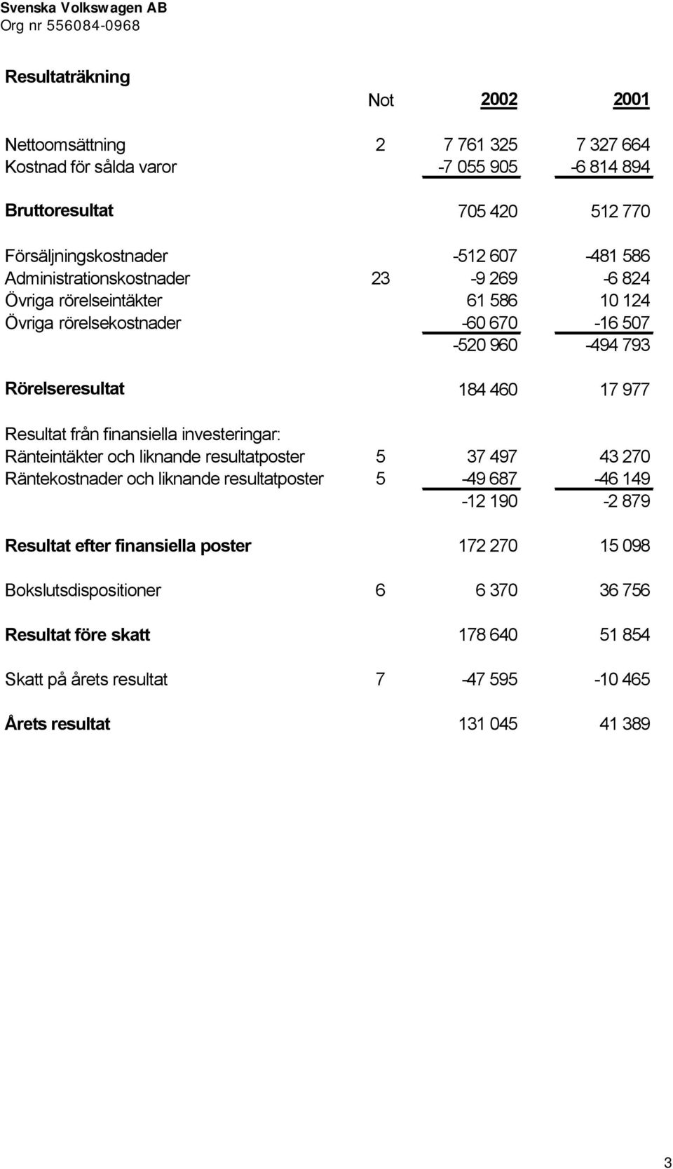 från finansiella investeringar: Ränteintäkter och liknande resultatposter 5 37 497 43 270 Räntekostnader och liknande resultatposter 5-49 687-46 149-12 190-2 879 Resultat