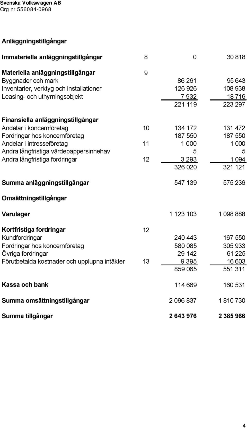 intresseföretag 11 1 000 1 000 Andra långfristiga värdepappersinnehav 5 5 Andra långfristiga fordringar 12 3 293 1 094 326 020 321 121 Summa anläggningstillgångar 547 139 575 236