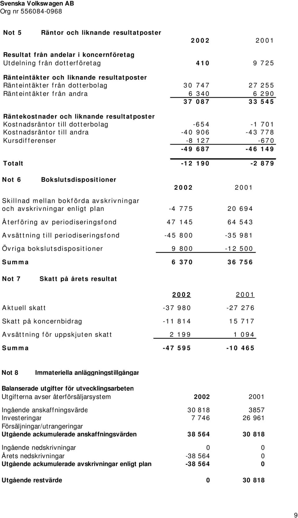 Kursdifferenser -8 127-670 -49 687-46 149 Totalt -12 190-2 879 Not 6 Bokslutsdispositioner Skillnad mellan bokförda avskrivningar och avskrivningar enligt plan -4 775 20 694 Återföring av