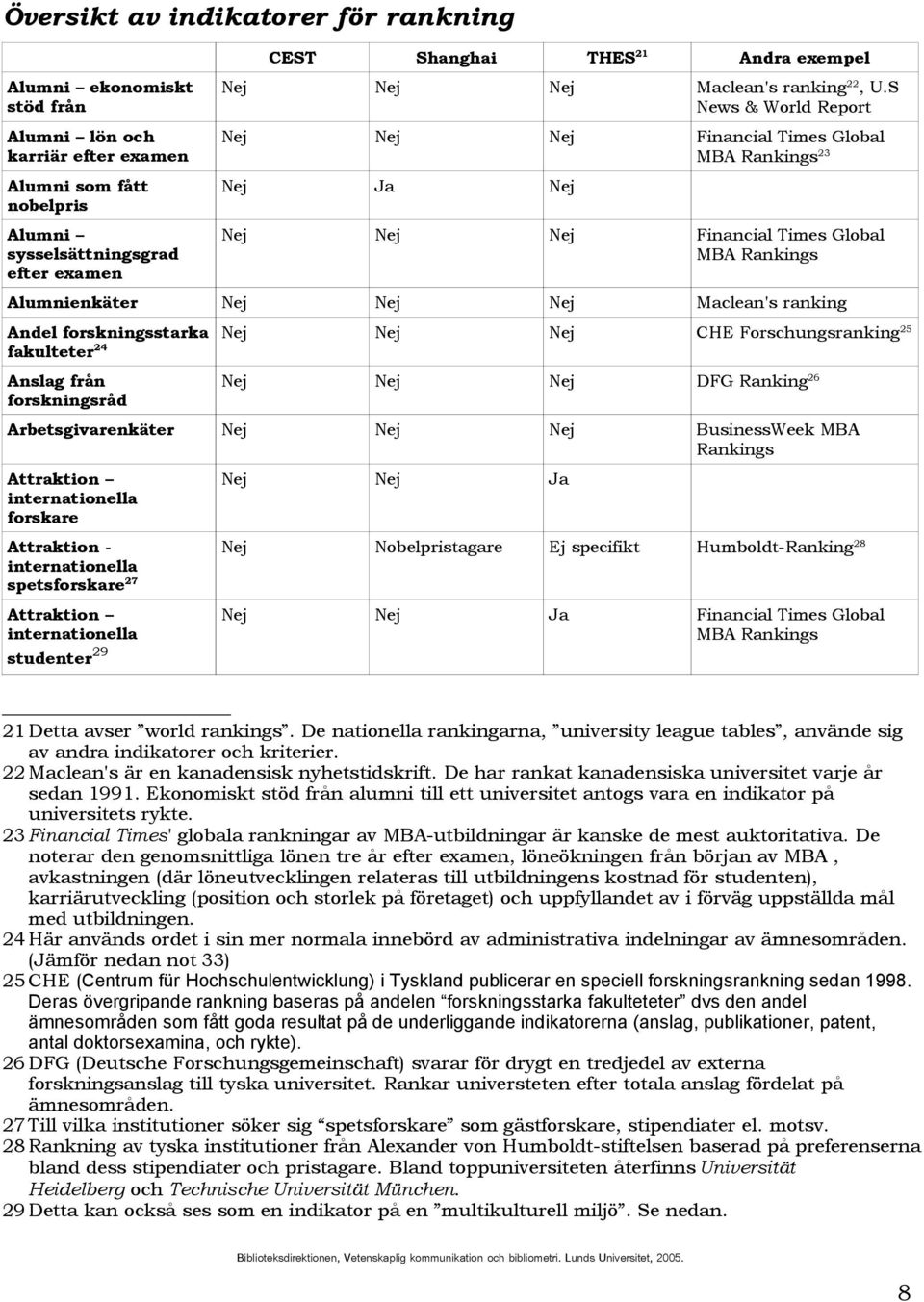 S News & World Report Nej Nej Nej Financial Times Global MBA Rankings 23 Nej Ja Nej Nej Nej Nej Financial Times Global MBA Rankings Alumnienkäter Nej Nej Nej Maclean's ranking Andel forskningsstarka