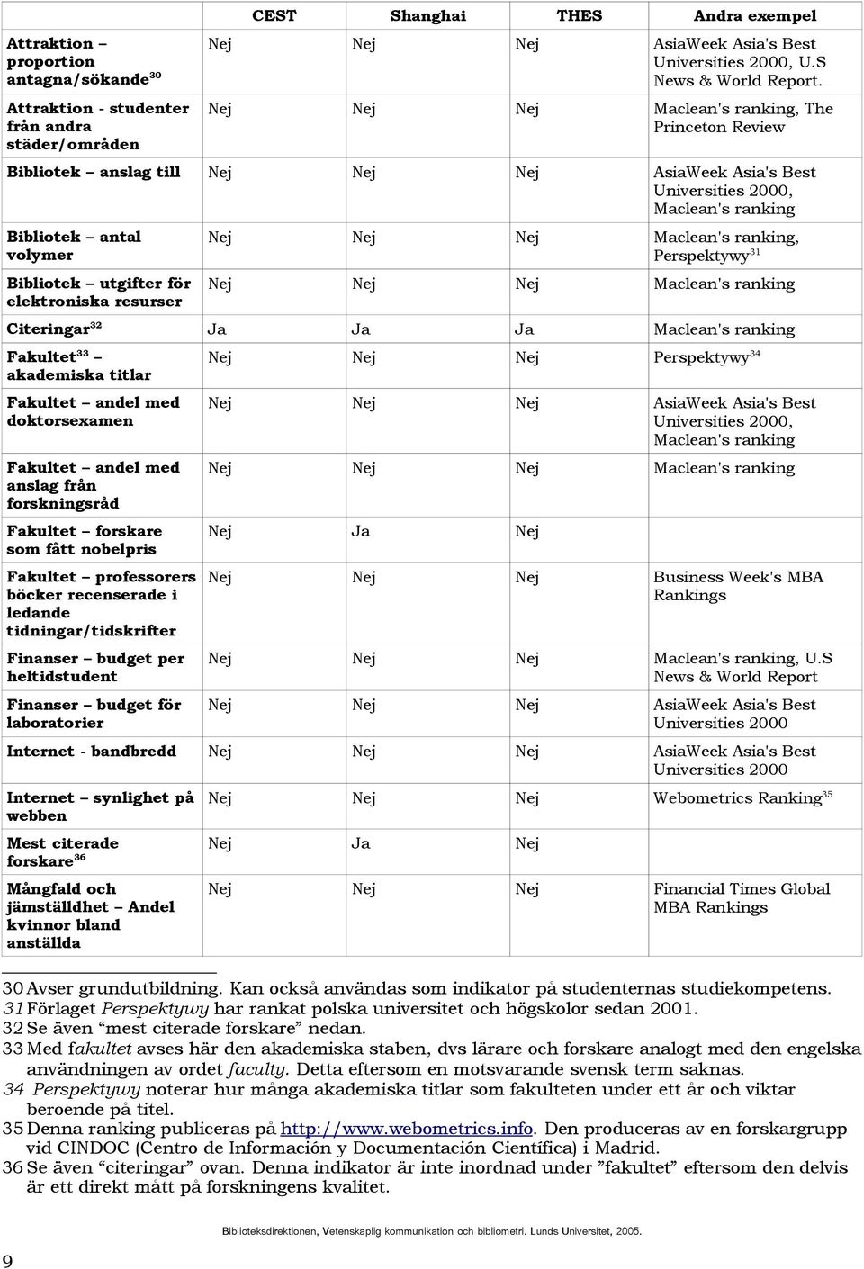 elektroniska resurser Nej Nej Nej Maclean's ranking, Perspektywy 31 Nej Nej Nej Maclean's ranking Citeringar 32 Ja Ja Ja Maclean's ranking Fakultet 33 akademiska titlar Fakultet andel med
