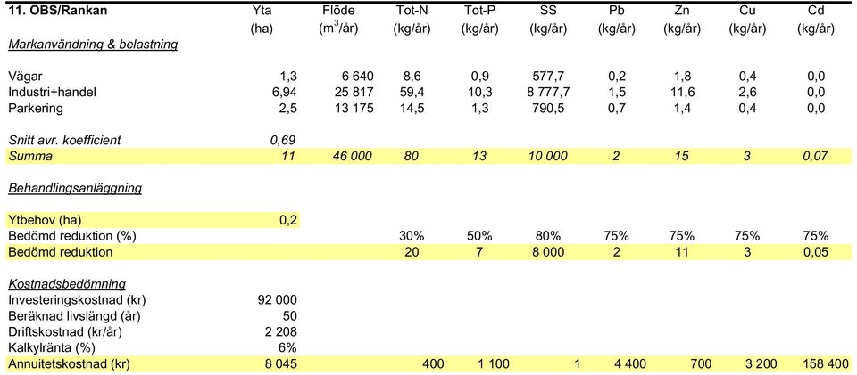 koefficient 0,69 Summa 11 46 000 80 13 10 000 2 15 3 0,07 Ytbehov (ha) 0,2 Bedömd reduktion 20 7 8 000 2 11 3 0,05