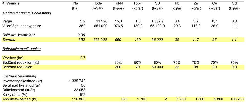 koefficient 0,30 Summa 352 663 000 990 130 66 000 30 117 27 1,1 Ytbehov (ha) 2,7 Bedömd reduktion 300 70 53