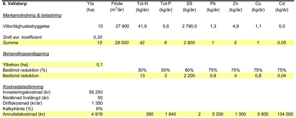 koefficient 0,30 Summa 15 28 000 42 6 2 800 1 5 1 0,05 Ytbehov (ha) 0,1 Bedömd reduktion 13