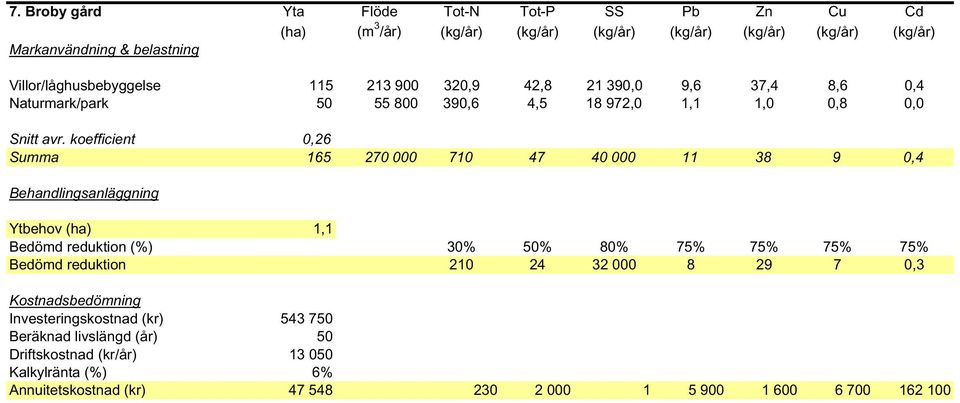 koefficient 0,26 Summa 165 270 000 710 47 40 000 11 38 9 0,4 Ytbehov (ha) 1,1 Bedömd reduktion 210 24 32 000 8