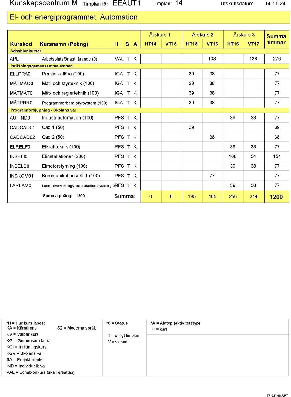 Industriautomation (100) ELRELF0 INSELI0 INSELS0 INSKOM01 Cad 1 (50) Cad 2 (50) Elkraftteknik (100)