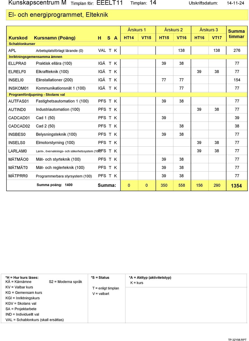 AUTIND0 INSBES0 INSELS0 Industriautomation (100) Cad 1 (50) Cad 2 (50) Belysningsteknik (100) Elmotorstyrning (100) Mät- och