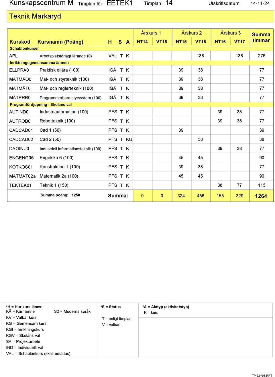 Cad 1 (50) Cad 2 (50) U DAOINU0 Industriell informationsteknik (100) ENGENG06 KOTKOS01 MATMAT02a TEKTEK01 Engelska 6