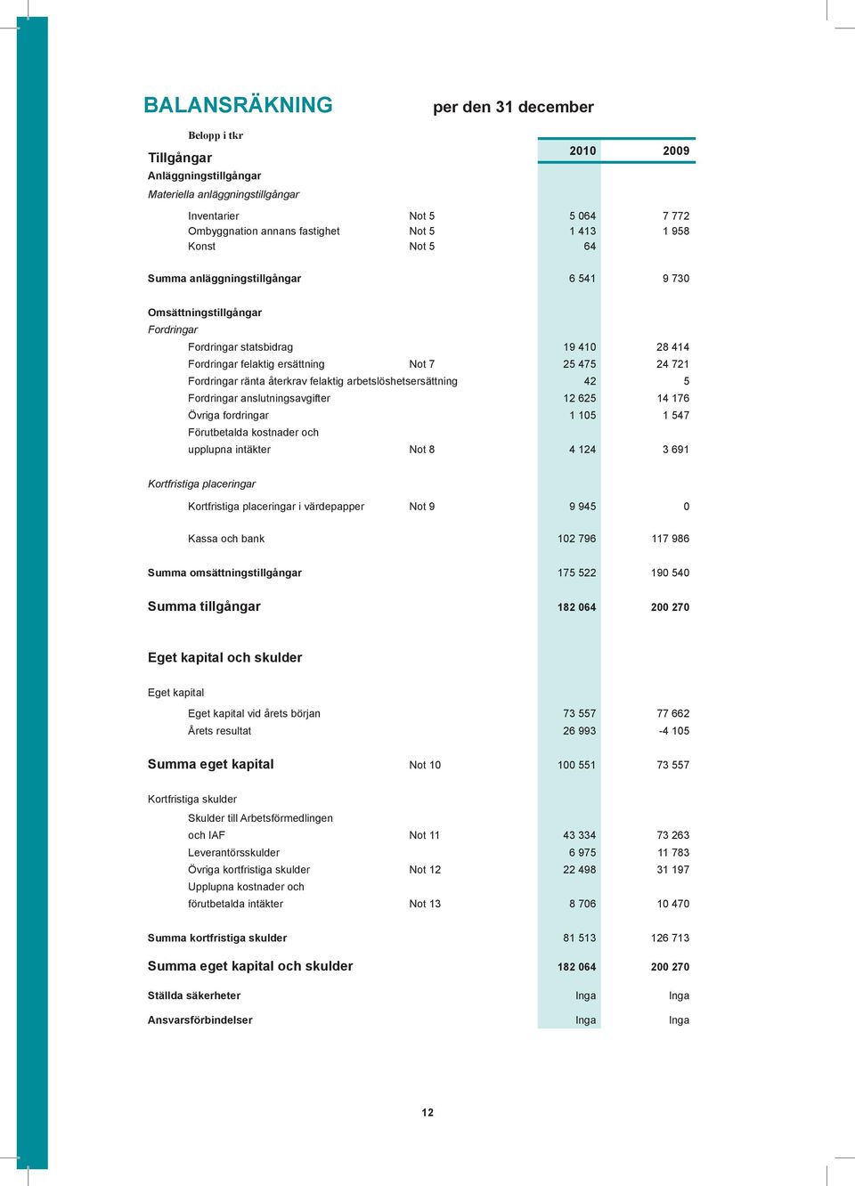 återkrav felaktig arbetslöshetsersättning 42 5 Fordringar anslutningsavgifter 12 625 14 176 Övriga fordringar 1 105 1 547 Förutbetalda kostnader och upplupna intäkter Not 8 4 124 3 691 Kortfristiga