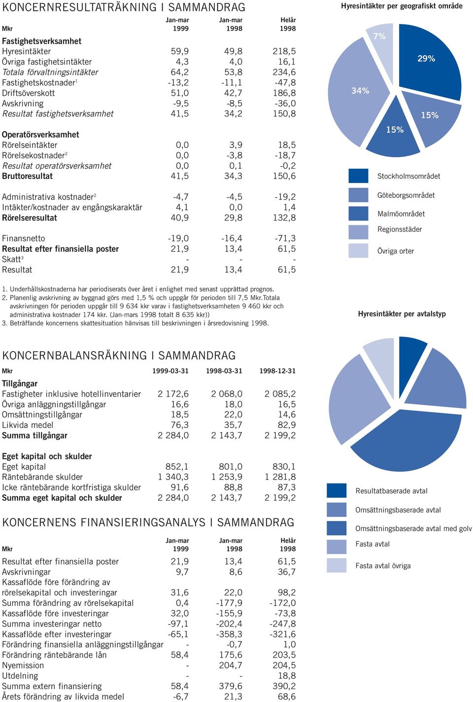 18,5 Rörelsekostnader 2 0,0-3,8-18,7 Resultat operatörsverksamhet 0,0 0,1-0,2 Bruttoresultat 41,5 34,3 150,6 Administrativa kostnader 2-4,7-4,5-19,2 Intäkter/kostnader av engångskaraktär 4,1 0,0 1,4