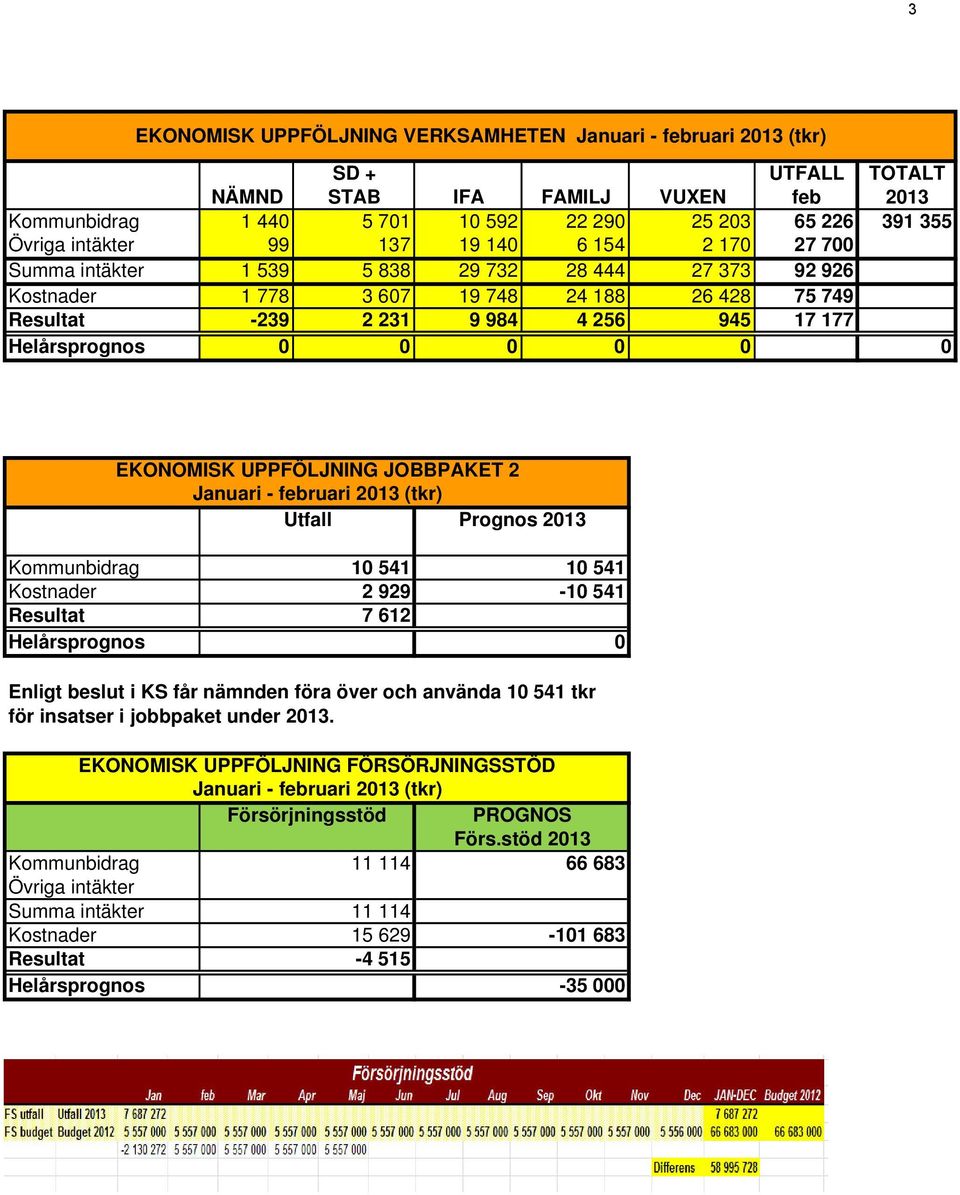 UPPFÖLJNING JOBBPAKET 2 Januari - februari 213 (tkr) Utfall Prognos 213 Kommunbidrag Kostnader Resultat Helårsprognos 1 541 2 929 7 612 1 541-1 541 Enligt beslut i KS får nämnden föra över och