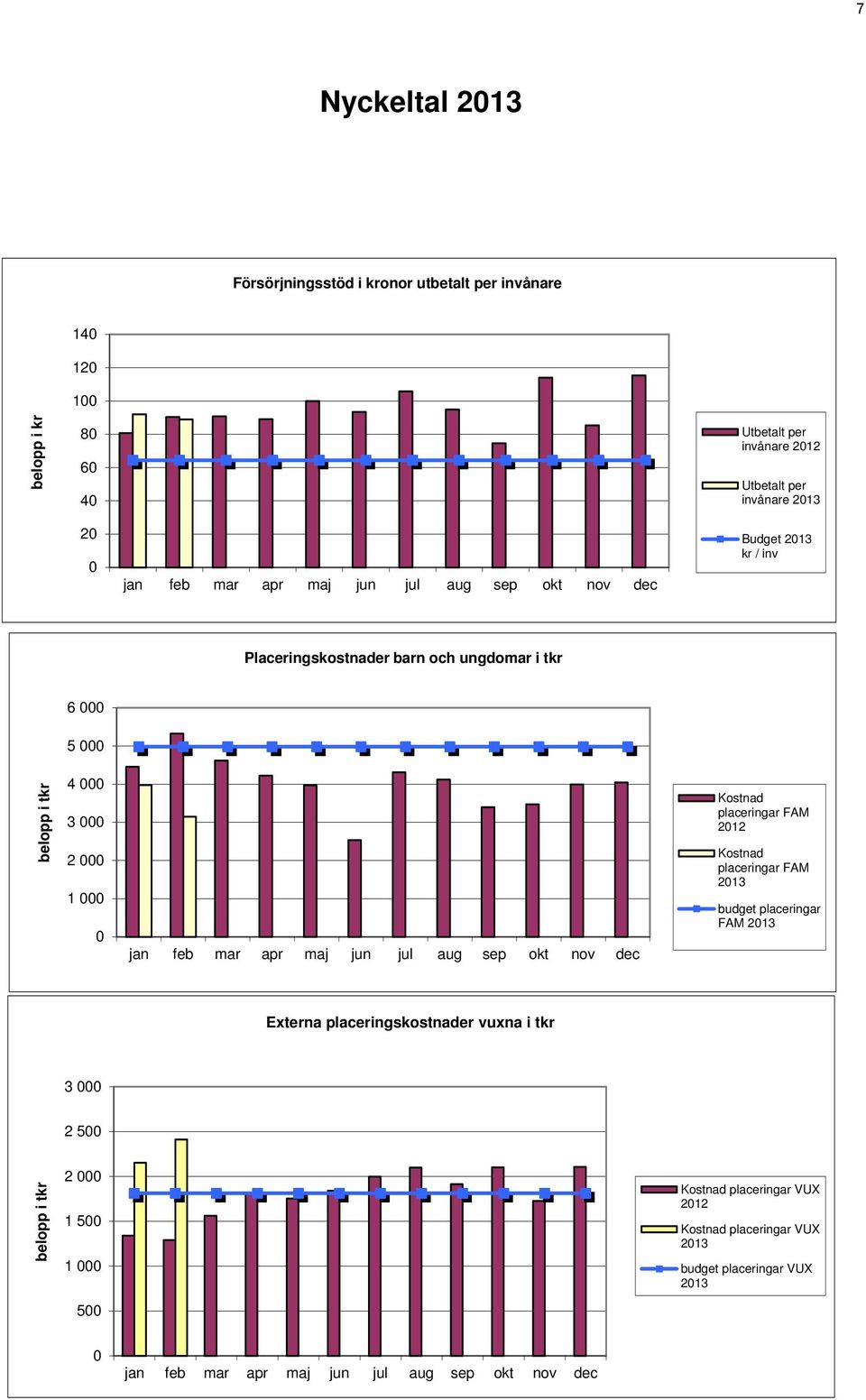 jul aug sep okt nov dec Kostnad placeringar FAM 212 Kostnad placeringar FAM 213 budget placeringar FAM 213 Externa placeringskostnader vuxna i tkr 3 2 5