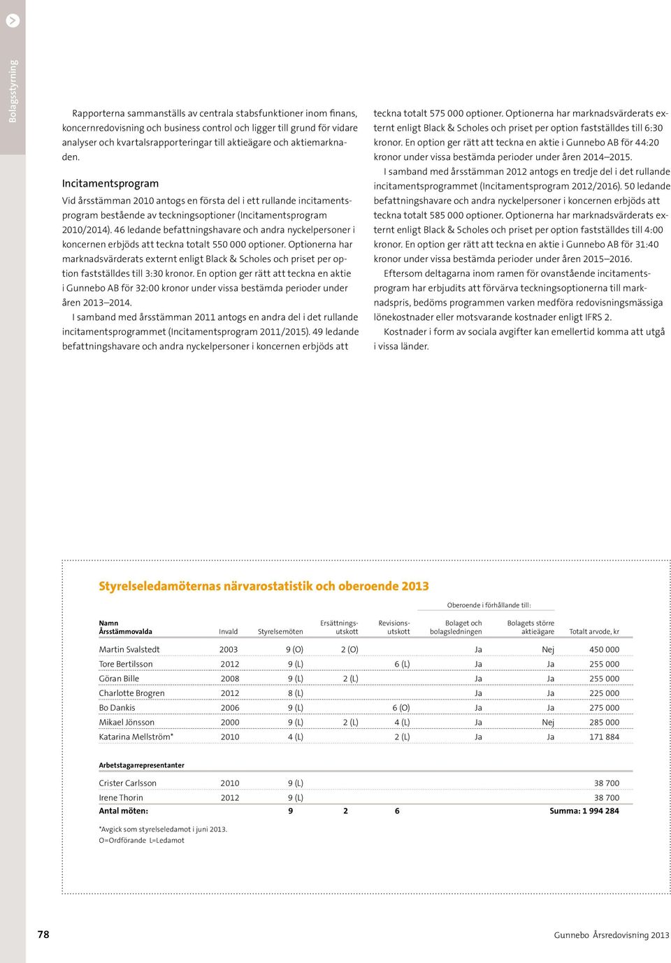 46 ledande befattningshavare och andra nyckelpersoner i koncernen erbjöds att teckna totalt 550 000 optioner.