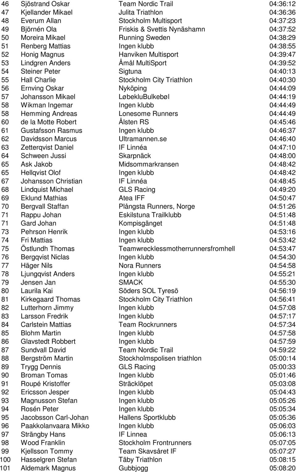 04:40:13 55 Hall Charlie Stockholm City Triathlon 04:40:30 56 Ernving Oskar Nyköping 04:44:09 57 Johansson Mikael LøbekluBulkebøl 04:44:19 58 Wikman Ingemar Ingen klubb 04:44:49 58 Hemming Andreas