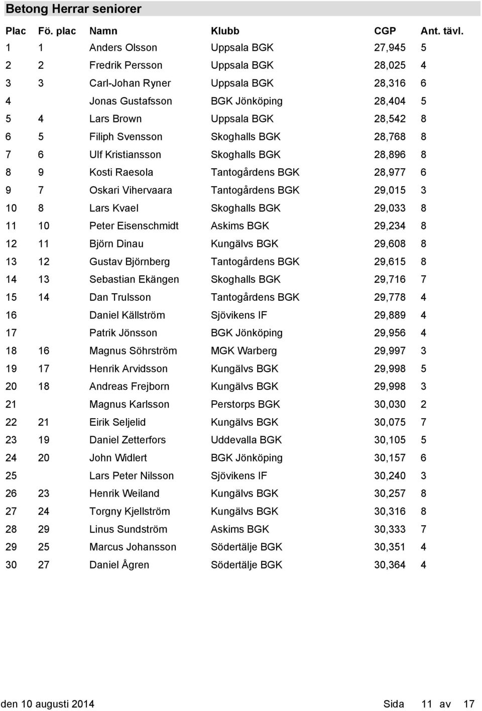 29,033 8 11 10 Peter Eisenschmidt Askims BGK 29,234 8 12 11 Björn Dinau 29,608 8 13 12 Gustav Björnberg Tantogårdens BGK 29,615 8 14 13 Sebastian Ekängen 29,716 7 15 14 Dan Trulsson Tantogårdens BGK