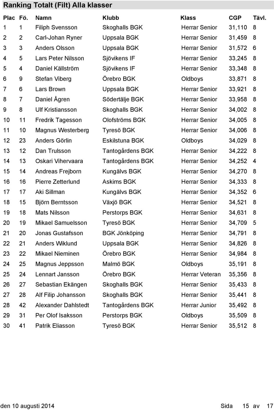 4 Daniel Källström Herrar Senior 33,348 8 6 9 Stefan Viberg Örebro BGK Oldboys 33,871 8 7 6 Lars Brown Uppsala BGK Herrar Senior 33,921 8 8 7 Daniel Ågren Södertälje BGK Herrar Senior 33,958 8 9 8