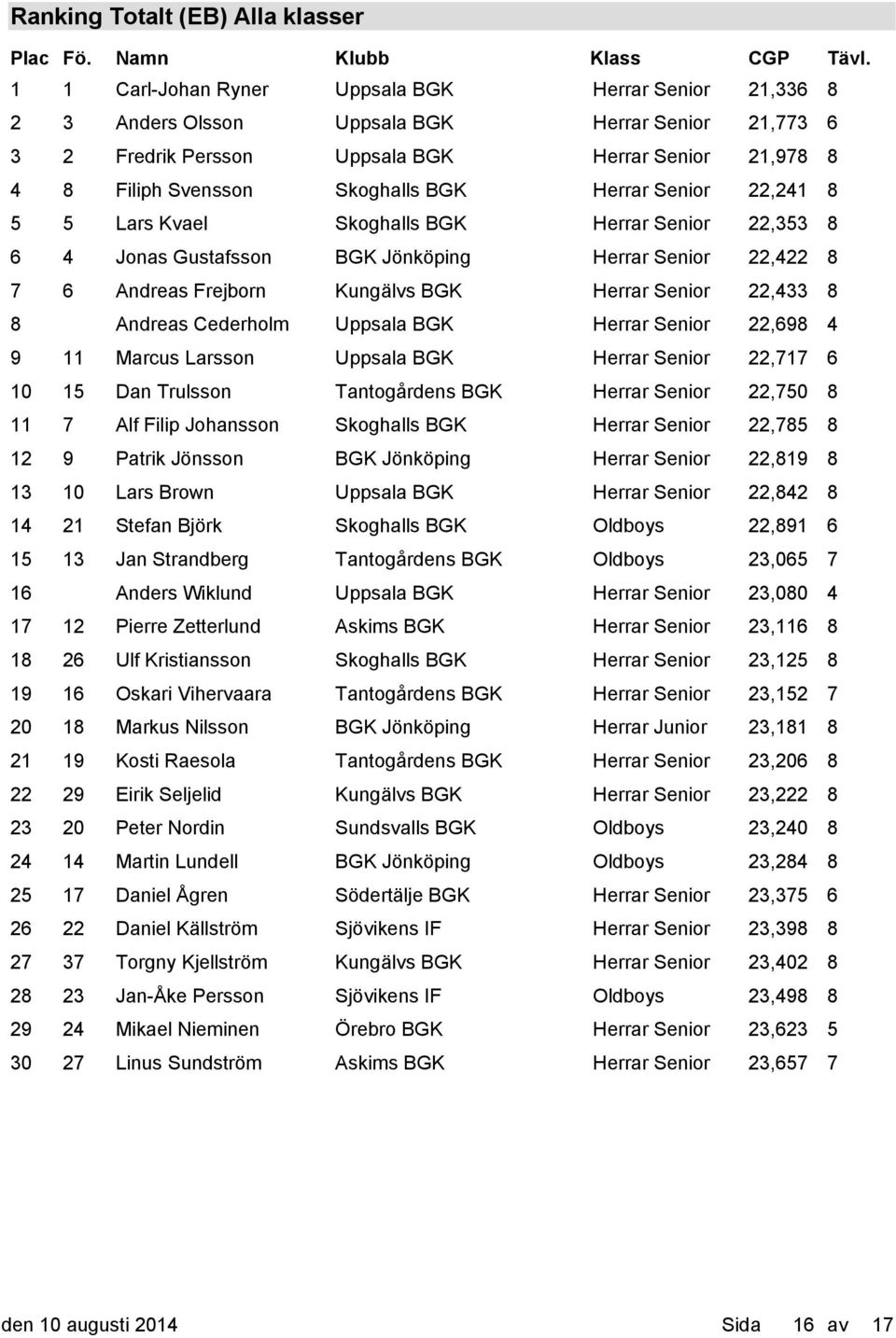 22,241 8 5 5 Lars Kvael Herrar Senior 22,353 8 6 4 Jonas Gustafsson BGK Jönköping Herrar Senior 22,422 8 7 6 Andreas Frejborn Herrar Senior 22,433 8 8 Andreas Cederholm Uppsala BGK Herrar Senior