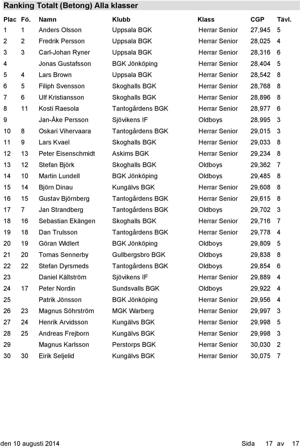 Herrar Senior 28,404 5 5 4 Lars Brown Uppsala BGK Herrar Senior 28,542 8 6 5 Filiph Svensson Herrar Senior 28,768 8 7 6 Ulf Kristiansson Herrar Senior 28,896 8 8 11 Kosti Raesola Tantogårdens BGK