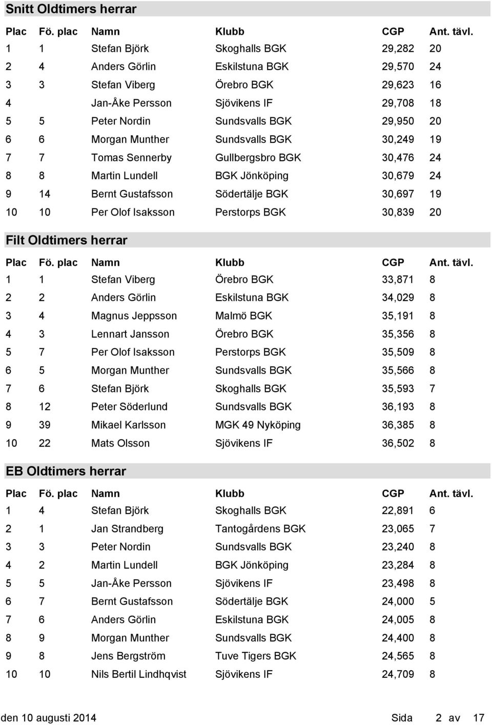 Isaksson Perstorps BGK 30,839 20 Filt Oldtimers herrar 1 1 Stefan Viberg Örebro BGK 33,871 8 2 2 Anders Görlin Eskilstuna BGK 34,029 8 3 4 Magnus Jeppsson Malmö BGK 35,191 8 4 3 Lennart Jansson