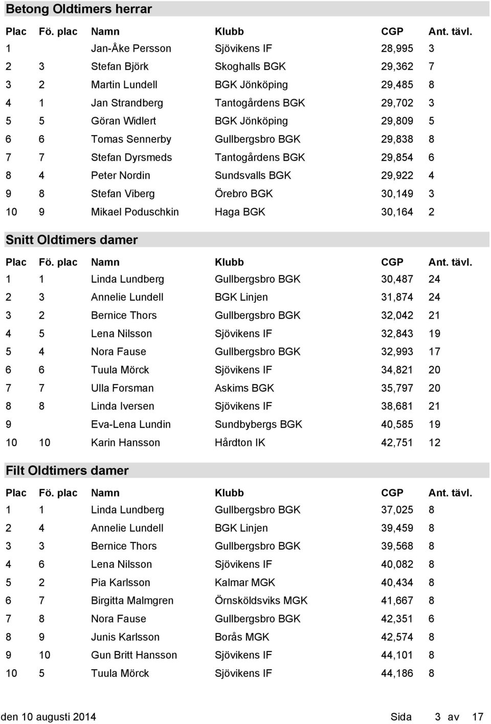 Poduschkin Haga BGK 30,164 2 Snitt Oldtimers damer 1 1 Linda Lundberg Gullbergsbro BGK 30,487 24 2 3 Annelie Lundell BGK Linjen 31,874 24 3 2 Bernice Thors Gullbergsbro BGK 32,042 21 4 5 Lena Nilsson