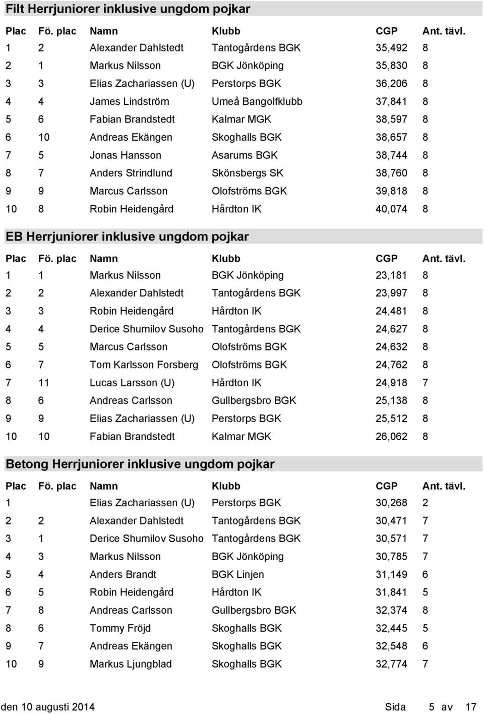 Marcus Carlsson Olofströms BGK 39,818 8 10 8 Robin Heidengård Hårdton IK 40,074 8 EB Herrjuniorer inklusive ungdom pojkar 1 1 Markus Nilsson BGK Jönköping 23,181 8 2 2 Alexander Dahlstedt